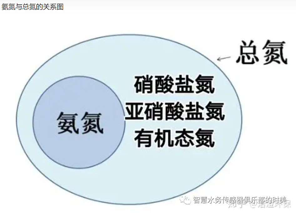 氨氮、硝態(tài)氮與總氮有怎樣的關(guān)系？